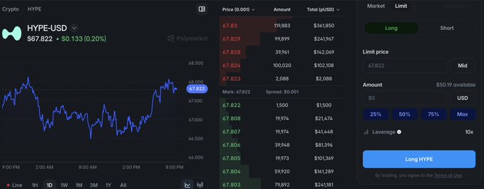 A cryptocurrency trading interface for HYPE-USD on Polymarket showing a current price of 67.822 with a price chart on the left and a long order entry form on the right.