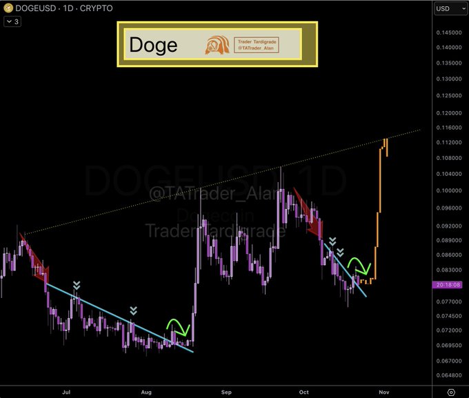 A DOGE/USD daily candlestick chart shows Dogecoin breaking above a descending trendline and then pulling back toward it, mirroring the post’s “breakout, retest, then surge” setup. The chart highlights DOGEUSDT, “Doge,” and a current price near **$0.1015**, with the retest near the **$0.075–0.08** region followed by a sharp move toward **$0.112**.