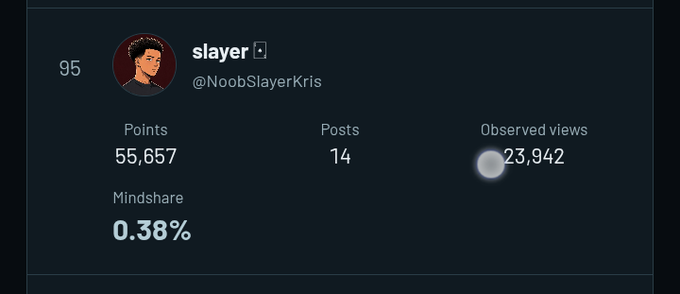 A social media profile card for "slayer" (@NoobSlayerKris) showing 55,657 points, 14 posts, 23,942 observed views, and 0.38% mindshare.