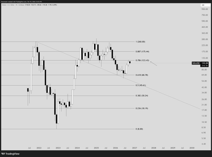 TradingView SOLUSD weekly candlestick chart showing a descending trendline with Fibonacci retracement levels, with price currently at the 0.786 level ($123.43).