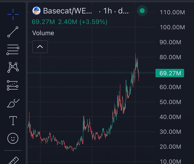 A trading chart displays the Basecat (BASECAT) cryptocurrency on a 1-hour timeframe in daily view, showing volume metrics with a current value of 69.27M and a +3.59% gain (2.40M increase), with candlestick patterns illustrating a sharp upward trend from earlier lows near 20M toward higher levels approaching 70M, supporting the accompanying post's bullish claim that "100M is coming close" for $BASECAT believers.