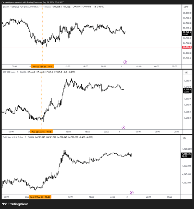 A TradingView chart from Sep 3, 2026 at 00:40 UTC displays three synchronized 5-minute candlestick charts: Bitcoin/USDT Perpetual ($77,049.90, down 4.51%) failing to reclaim mid-range above 78K, the S&P 500 (7,665.8, down 0.83%) showing strength, and Gold ($4,388.635, down 0.41%) also pushing higher. The "good TradFi day" highlighted in the post contrasts sharply with BTC's inability to rally, while the orange vertical line marking 10:48 aligns the lower-timeframe lows across all three assets.