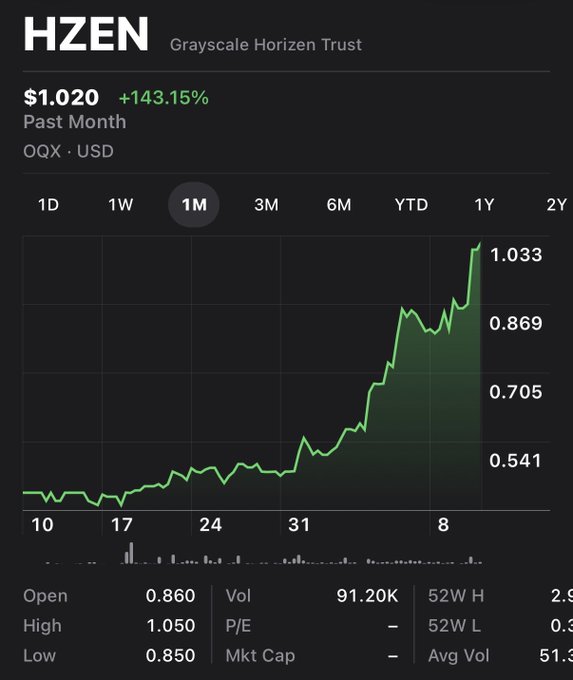 Stock chart for 'HZEN' (Grayscale Horizen Trust) showing a 1-month price increase of +143.15% to $1.020 on the OQX exchange.
