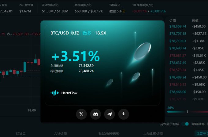 A cryptocurrency trading interface screenshot showing a BTC/USD perpetual long position at 18.9X leverage with +3.51% gain, entry price of 78,342.59, mark price of 78,488.24, with a candlestick chart visible in the background.