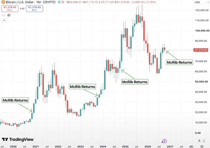 A TradingView chart for “Bitcoin / U.S. Dollar · 1M · CRYPTO” shows a price near 81,278.65 and repeated green annotations reading “McRib Returns.”