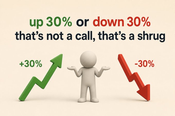 A 3D figure shrugging between a green upward arrow labeled '+30%' and a red downward arrow labeled '-30%', with text reading 'up 30% or down 30% that's not a call, that's a shrug'.