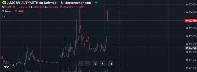 A cryptocurrency trading chart showing JUGGERNAUT/WETH on Uniswap (dexscreener.com) with price 0.004185, displaying significant price spikes and a 24-hour volume of 110.478K.