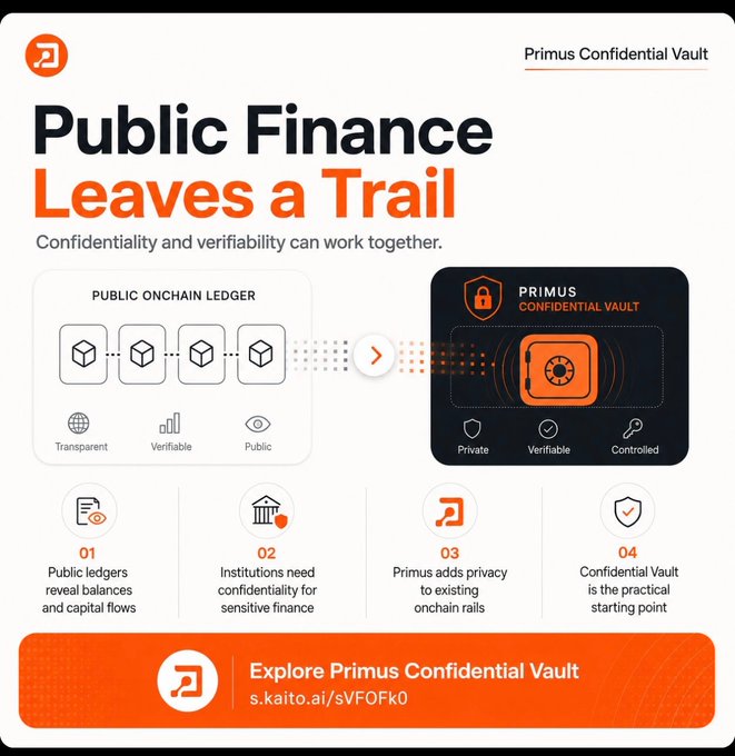 The graphic, branded "Primus Confidential Vault," illustrates how public finance can achieve both transparency (Public Onchain Ledger: Transparent, Verifiable, Public) and confidentiality (Primus Confidential Vault: Private, Verifiable, Controlled), highlighting that institutions can use encrypted assets like $eU shielded from $U for sensitive finance needs. It directly supports the post's message by visually showing how Primus adds privacy to existing onchain rails, making the Confidential Vault a practical starting point (s.kaito.ai/svFOFk0).