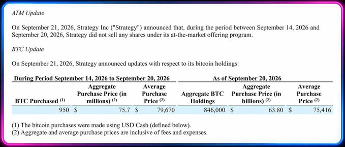 An 'ATM Update' and 'BTC Update' announcement from Strategy Inc dated September 21, 2026, showing they purchased 950 BTC between September 14-20, 2026 at an aggregate price of $75.7 million (average $79,670), bringing total holdings to 846,000 BTC.