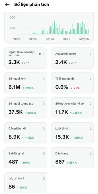 The image shows a phone screen displaying information about social media platforms, specifically Twitter. The content of the display includes various statistics such as users, followers, and likes. There are 12 different posts displayed with their respective dates from April 1st through May 31st. Some of these posts include popular topics like movies or music. The post suggests that many people have shown interest in a particular subject by liking the posts during this time period.