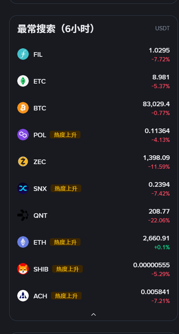 A cryptocurrency app screenshot displays a '最常搜索 (6小时)' (Most Searched) list in USDT, showing prices and percentage changes for FIL, ETC, BTC, POL, ZEC, SNX, QNT, ETH, SHIB, and ACH, with most coins in red.