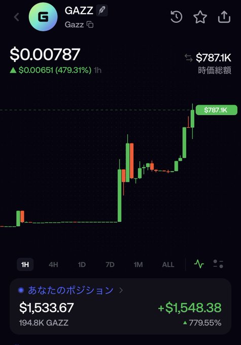 A cryptocurrency chart for “GAZZ” shows a price of $0.00787, a 1-hour gain of $0.00651 (479.31%), and a $787.1K market cap. The displayed position shows 194.8K GAZZ, a current value of $1,533.67, and a profit of +$1,548.38 (779.55%).