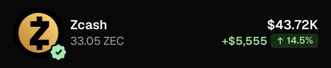 A dark cryptocurrency widget displays Zcash (ZEC) at a price of $43.72K, up 14.5% (+$5,555), with a holding of 33.05 ZEC.