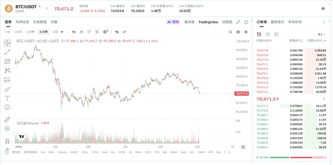 A BTC/USDT price chart on the Gate.io exchange showing Bitcoin trading at 70,471.2, down 3,042.2 (-4.14%), with a 4-hour candlestick view spanning from late May to early June 2026 and trading volume displayed at the bottom. The chart illustrates Bitcoin's price decline, providing market context for a discussion about crypto project flaws including extreme price manipulation and insider operations that even prominent KOLs criticize.