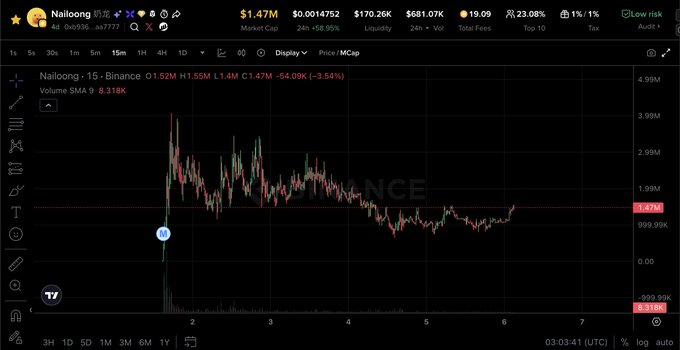 A trading chart on Binance showing the Nailong token with a market cap of $1.47M, price of $1.4752, and a 24-hour change of -58.95%, displayed on a 15-minute timeframe.