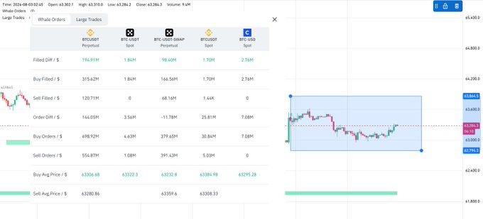 The image shows cryptocurrency trading data, with "Whale Orders" and "Large Trades" highlighted, indicating significant activity in BTC/USDT perpetual and spot markets. The data shows a "Filled Diff/$" of $194.91M for BTCUSDT Perpetual, suggesting a net inflow of funds, which aligns with the post's mention of whales net buying $BTC.
