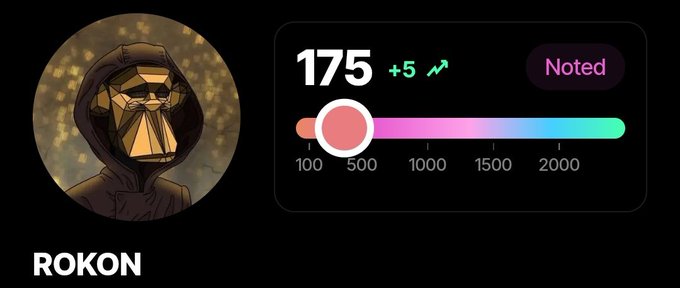 A profile card for user 'ROKON' showing a masked hooded figure avatar and a reputation score of 175 (+5 trending up) on a gradient scale from 100 to 2000, marked as 'Noted'.