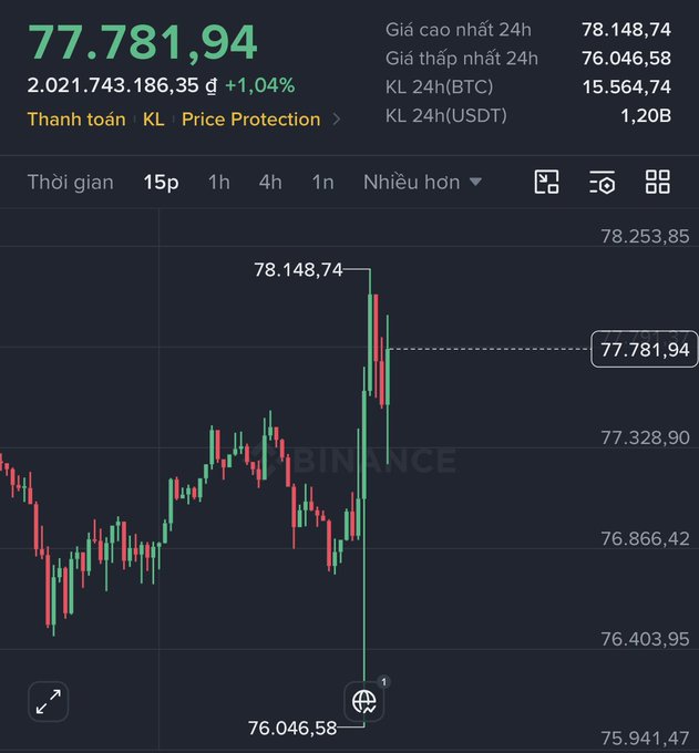 A dark-themed Binance BTC/USDT chart showing Bitcoin at 77,781.94 (+1.04%) with recent volatility between 76,046 and 78,148.