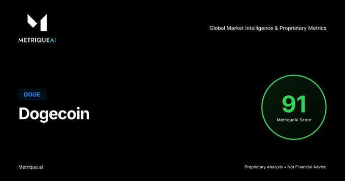 A MetriqueAI slide displays 'Global Market Intelligence & Proprietary Metrics' for Dogecoin (DOGE) with a MetriqueAI Score of 91, noting 'Proprietary Analysis • Not Financial Advice'.