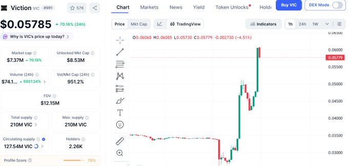 Cryptocurrency chart for Viction (VIC) showing a price of $0.05785 with a 70.16% 24-hour increase, displaying market cap of $7.37M and 210M total supply.