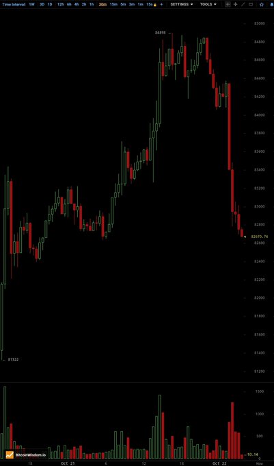 A black-background BTC/USD candlestick chart shows Bitcoin rising from about $19,132 to above $68,000 before sharply collapsing, with the latest price near $32,670 and a dramatic red selloff volume spike around Oct. 22. The post’s “WINTERMUTE NEVER SLEEPS AAAAAAAAAAAAAAAAAAAAAAAAAAAAAAAAAAAA” amplifies the chart’s implication of relentless, large-scale market activity and a sudden bearish move.