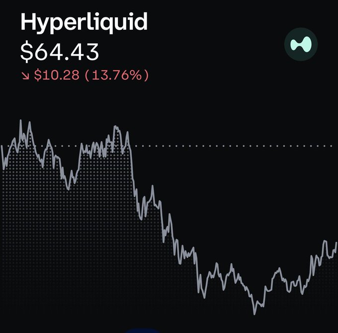 The image shows a stock chart with a downward trend, indicating that the value of the stock has been decreasing over time. The chart displays a line graph with dots representing the stock's price at different points in time. The caption above the chart reads "So you were given a generational hyperliquid entry and you faded it again didn't you?". This suggests that someone may have forgotten to update or refresh the post, causing the outdated information displayed on the image.