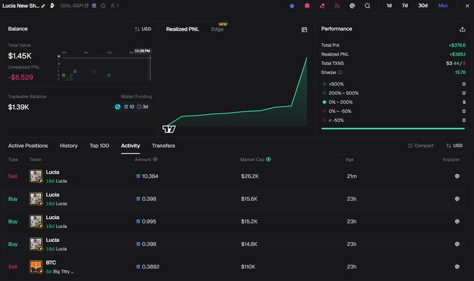 A cryptocurrency trading dashboard showing a portfolio with total value $1.45K, realized PNL of +$378.6, and active positions involving tokens like 'Lucia' and 'STC'.