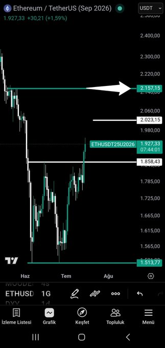 A TradingView chart of Ethereum (ETHUSDT) on the September 2026 contract shows price at 1,927.33 (+30.21, +1.59%), with a large white arrow pointing to a key resistance level at 2,157.15. The chart highlights ETH's recent recovery from a low of 1,513.77 toward this overhead supply zone, illustrating bullish momentum in the Ethereum market.