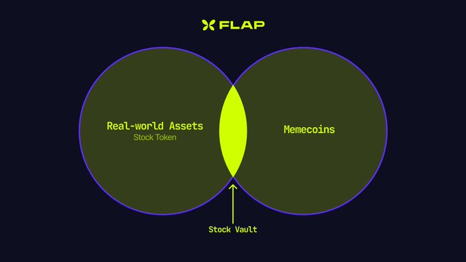 A Venn diagram branded "X FLAP" shows the intersection of "Real-world Assets (Stock Token)" and "Memecoins" forming a "Stock Vault," illustrating how Flap bridges these two markets. The diagram visually supports the post's claim that Flap will win the launchpad race on Robinhood chain by uniquely combining stock tokenization with memecoin culture ahead of the crowd.