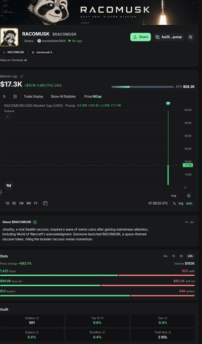 The image shows a DexScreener-style chart for the $RACOMUSK token displaying a market cap of $17.3K with a +215.1% gain in 24 hours, featuring a raccoon mascot logo and the trading pair "RACOMUSK/USDT" alongside stats like 1,425 buys and 913 sellers. This trading dashboard supports the post's bullish sentiment about the RACOMUSK memecoin, showing the recent pump the poster is hoping will continue with their "x2" strategy.