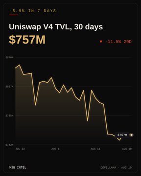 A financial chart titled 'Uniswap V4 TVL, 30 days' showing a current value of '$757M' with a decline of '-11.5%', marked by a downward orange line graph and 'MSG INTEL' branding.