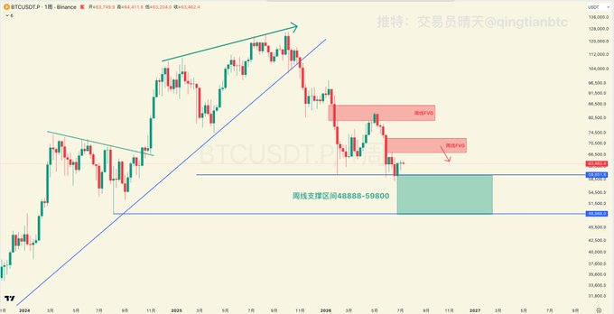 A weekly chart for BTCUSDT (Bitcoin) from Binance showing a downtrend with a descending channel, marked with resistance zones (high points) and a key support area labeled '周线支撑区间48888-59800' (Weekly support zone 48888-59800).