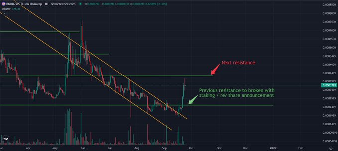 A candlestick chart for BNKR/WETH on Uniswap showing a price breakout, with annotations marking 'Next resistance' and 'Previous resistance to broken with staking / rev share announcement'.