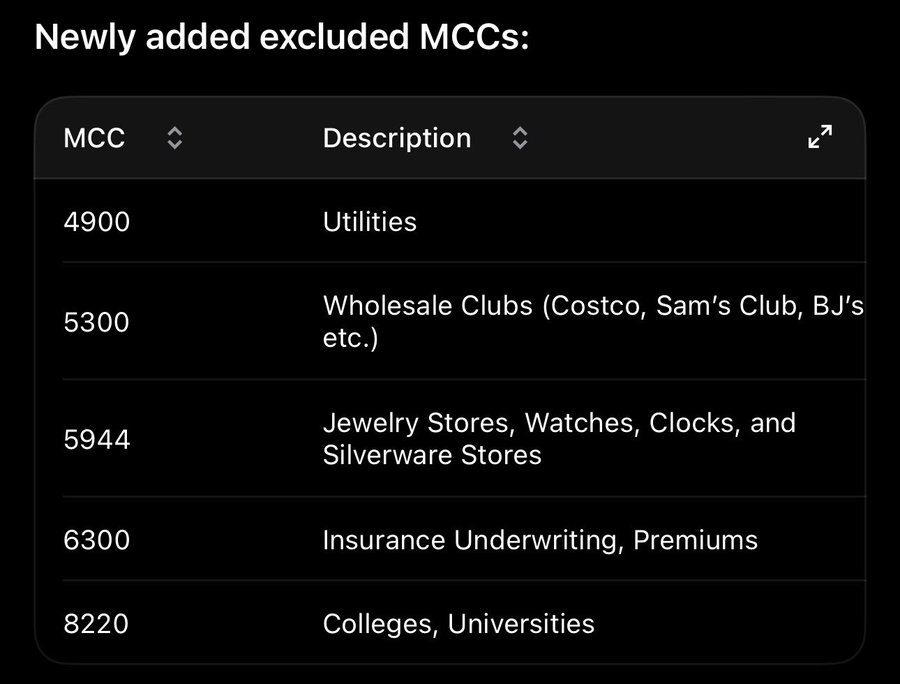 The image shows a table of "Newly added excluded MCCs" (Merchant Category Codes) on the X Money card, listing 4900 (Utilities), 5300 (Wholesale Clubs like Costco/Sam's Club/BJ's), 5944 (Jewelry/Watches/Silverware), 6300 (Insurance Underwriting, Premiums), and 8220 (Colleges, Universities). The table illustrates the post's complaint that X Money removed cash back rewards on everyday purchases like utilities, wholesale club groceries, and insurance premiums, making the card less rewarding for the user's family spending.