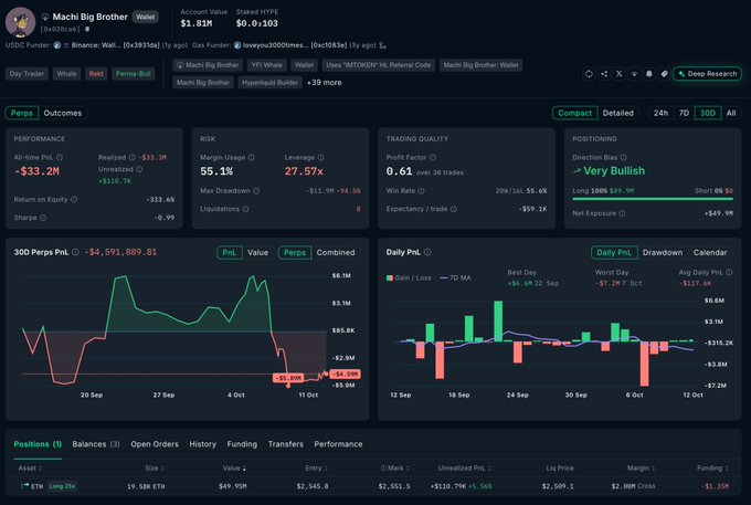 A trading dashboard for wallet "Machi Big Brother" showing his 25x leveraged long position of 19,580 ETH ($49.95M) with a $4.59M unrealized loss and a margin ratio of 55.1%. The performance metrics indicate significant underperformance with a 333.6% return on equity decline, illustrating the high-risk nature of his leveraged position mentioned in the post.