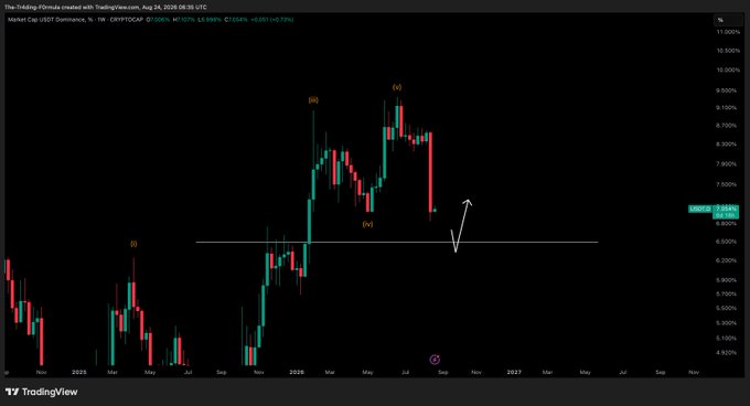 A TradingView weekly candlestick graph of USDT Dominance (.USDT.D) on CRYPTOCAP, showing Elliott Wave labeling (i, ii, iii, iv, v) from late 2024 through 2026, with the current price at 6.316% and a horizontal support line drawn at approximately 6.5% indicating a potential bounce target that aligns with the post's claim.