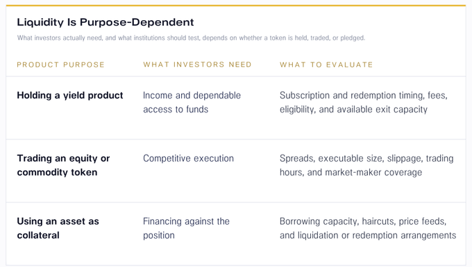 The image is a table titled "Liquidity Is Purpose-Dependent" that outlines three token use cases—holding a yield product, trading an equity or commodity token, and using an asset as collateral—each paired with investor needs (income access, competitive execution, financing) and evaluation criteria (redemption terms, execution quality, borrowing capacity). It visually reinforces the post's argument that tokenized Treasury liquidity should be assessed based on use case rather than trading volume, aligning with the 81% held figure by showing why holding-focused investors require redemption reliability over execution metrics.