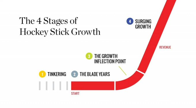 The image displays a chart titled "The 4 Stages of Hockey Stick Growth," illustrating a revenue curve through four labeled phases: (1) Tinkering, (2) The Blade Years, (3) The Growth Inflection Point, and (4) Surging Growth, with a red line showing minimal revenue that sharply curves upward at stage 4. The post from @Altcoinist references $ALTT, using the chart to symbolize how their project has reached the post-launch inflection point and is now poised for the exponential "surging growth" phase.