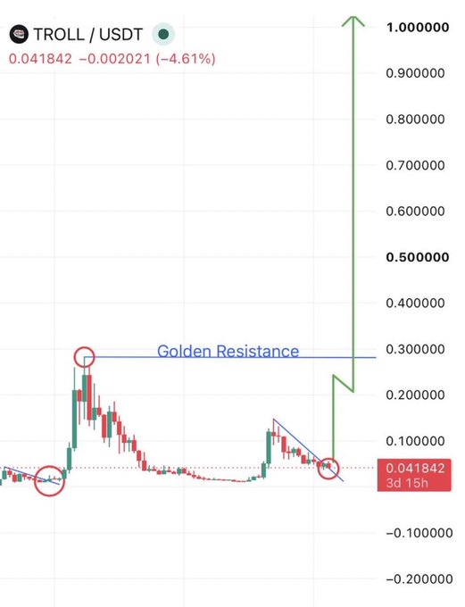 A candlestick chart for TROLL/USDT shows a bullish setup with the price at 0.041842 (-4.61%), highlighting a descending triangle breakout pattern near a "Golden Resistance" zone around 0.300000, suggesting a potential massive rally for the Solana memecoin Trollface ($TROLL).