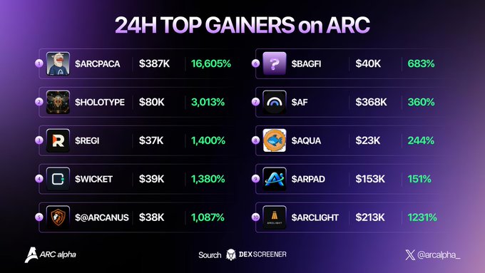 A "24H TOP GAINERS on ARC" chart from @arcalpha_ showing top performing tokens including $ARCPACA (+16,605%), $HOLOTYPE (+3,013%), $REGI (+1,400%), $WICKET (+1,380%), and $ARCANUS (+1,087%) among others.