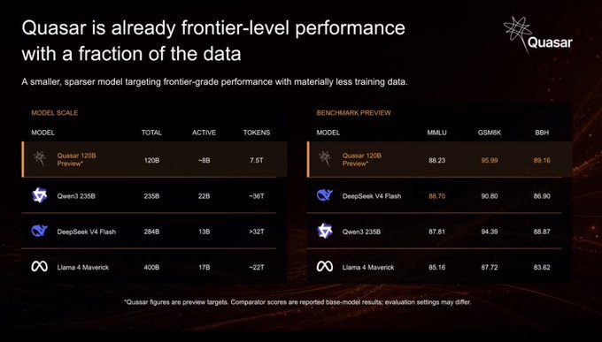 The image showcases a promotional slide titled "Quasar is already frontier-level performance with a fraction of the data," featuring two comparison tables: Model Scale (comparing Quasar 120B Preview, Qwen3 235B, DeepSeek V4 Flash, and Llama 4 Maverick on parameters, active params, and tokens) and Benchmark Preview (comparing the same models on MMLU, GSM8K, and BBH scores, with Quasar leading at 88.23 MMLU, 95.99 GSM8K, and 89.16 BBH). This supports the post's reference to $TAO subnet Quasar by highlighting its competitive AI model performance.