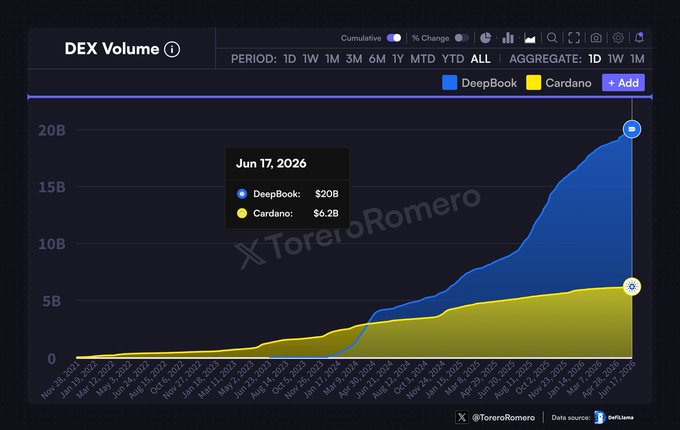 In the image, a chart shows the comparison between DeepBook's and Cardano's respective DEX volumes (measured in billions) during a specific period from June to November of 2020. The chart highlights that DeepBook had more than 3x the volume of the entire Cardano ecosystem combined. This demonstrates how DeepBook outperformed Cardano within the given time frame, suggesting an increase in demand and popularity for DeepBook's digital currency.