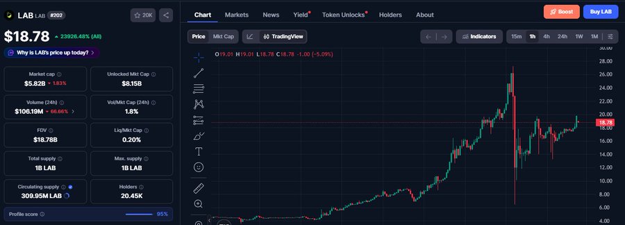 The image features a computer screen displaying a price chart for Bitcoin, with various bars representing different values of the cryptocurrency over time. The chart shows fluctuations in value from left to right, indicating that Bitcoin's worth can go up or down at any given moment. In addition to the chart, there are some figures and symbols on the screen related to currency exchange rates, such as dollar signs and other financial indicators.