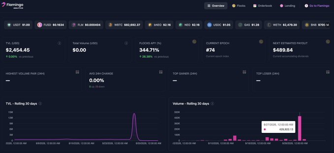 A Flamingo Analytics dashboard displaying cryptocurrency market data including USDT ($1.00), FLM ($0.000404), WBTC ($62,682.37), SNEO ($2.16), NEO ($2.18), USDC ($1.05), GAS ($2.28), NETH ($2,479.30), and BNB ($705.14), showing TVL of $2,454.45 with 20.12% change.
