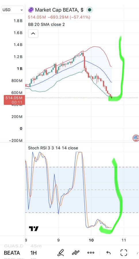 A TradingView chart for the ticker BEATA showing a market cap of $514.05M, with a steep recent price increase highlighted by green markings.
