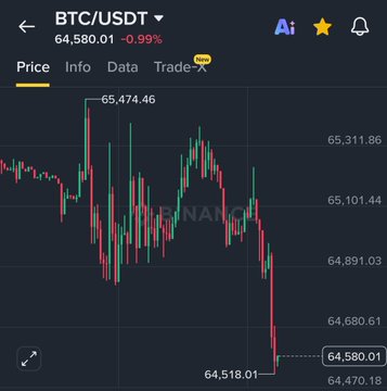 A mobile screen shows the BTC/USDT trading chart on Binance, with the current price at 64,580.01 (-0.99%) and visible price points including 65,474.46 and 64,518.01, illustrating a sharp recent decline. The post's joke about Saylor selling BTC ties into the visible downward price action, humorously suggesting that Michael Saylor's potential sell-off contributed to the drop.