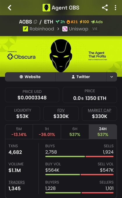 A mobile app screenshot displaying analytics for the Agent OBS ($AOBS) token, showing a current price of $0.0003348 (0.0̇1350 ETH), a market cap and FDV of $330K, and a 537% price increase over 24 hours despite a -13.14% drop over 5 minutes. The data visualizes the post's claim of building a position in $AOBS, a memecoin-trading and tokenized-stock bot incubated by Obscura ($OBS), highlighting key metrics like liquidity ($53K), trading volume ($1.1M), and 4,682 transactions.