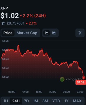 A Coingecko price tracker shows XRP trading at $1.02, down 2.2% in 24 hours (2.1% vs GBP at £0.757681), with the chart displaying a steady decline throughout the day and a sharp drop toward the $1.02 level near the 04:00 mark—visually reinforcing the post's claim that XRP is already bleeding while BTC and ETH remain stable.