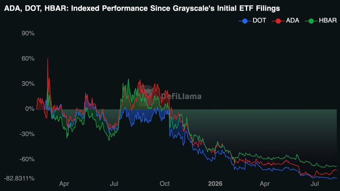 A line chart titled 'ADA, DOT, HBAR: Indexed Performance Since Grayscale's Initial ETF Filings' showing three cryptocurrencies (DOT, ADA, HBAR) trending downward over time, ending around -82.83% with a DefiLlama watermark.