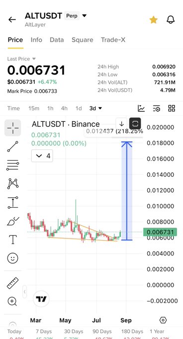 A Binance chart for ALTUSDT Perp shows a potential price target of 0.012437, representing a 218.25% upside from the current price of 0.006731, visually illustrating the post's claim that "$Alt charts never lie" by highlighting significant projected gains.